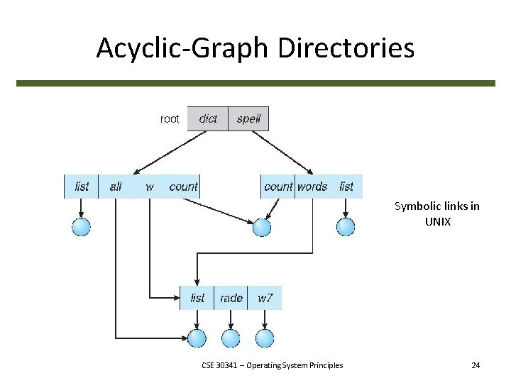 Acyclic-Graph Directories Symbolic links in UNIX CSE 30341 – Operating System Principles 24 