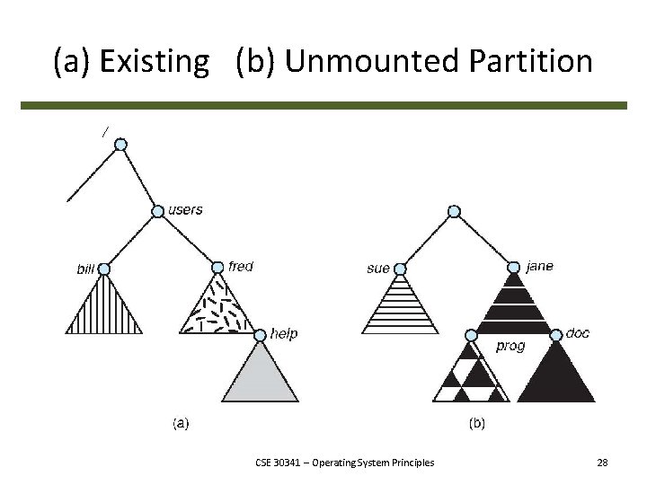 (a) Existing (b) Unmounted Partition CSE 30341 – Operating System Principles 28 