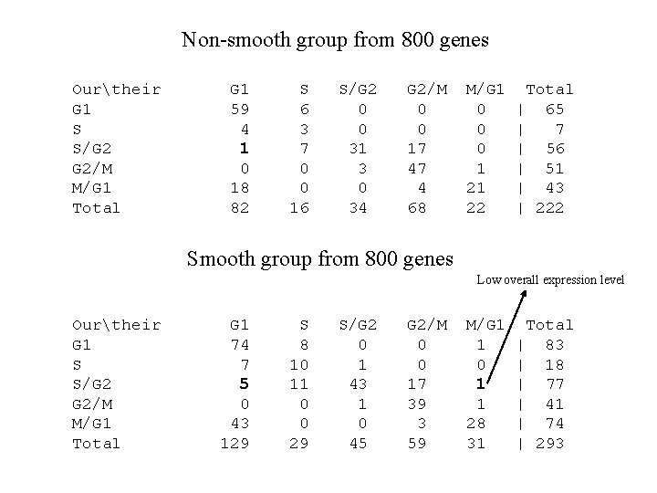 Non-smooth group from 800 genes Ourtheir G 1 S S/G 2 G 2/M M/G