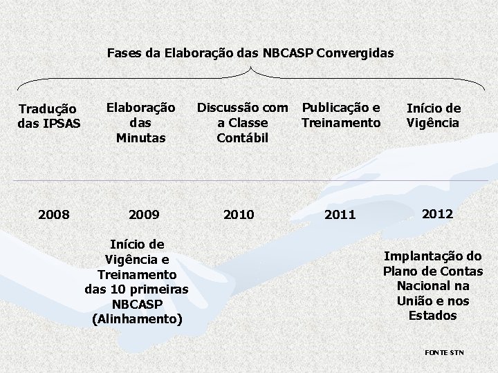 Fases da Elaboração das NBCASP Convergidas Tradução das IPSAS 2008 Elaboração das Minutas 2009