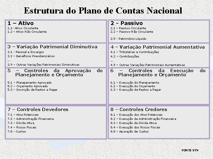 Estrutura do Plano de Contas Nacional 1 – Ativo 2 - Passivo 1. 1