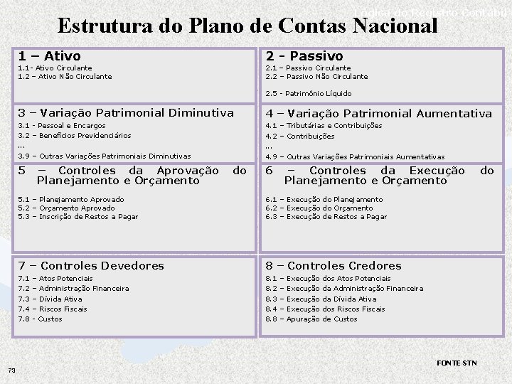 Lógica do Registro Contábil Estrutura do Plano de Contas Nacional 1 – Ativo 2