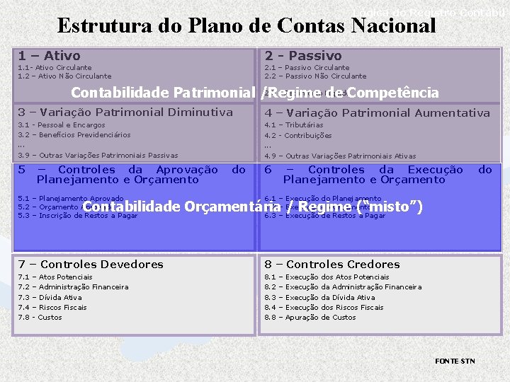 Lógica do Registro Contábil Estrutura do Plano de Contas Nacional 1 – Ativo 2