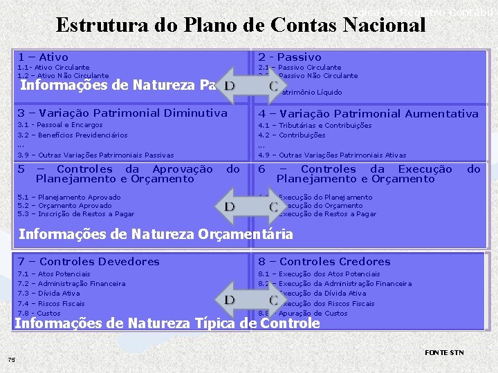 Lógica do Registro Contábil Estrutura do Plano de Contas Nacional 1 – Ativo 2