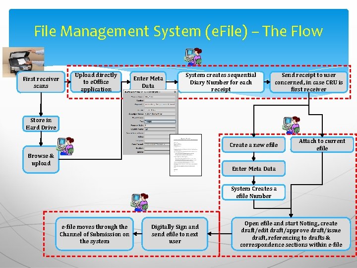 File Management System (e. File) – The Flow First receiver scans Upload directly to