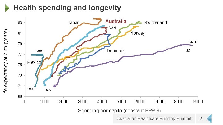 Health spending and longevity Japan Life expectancy at birth (years) 83 Australia Switzerland CAN