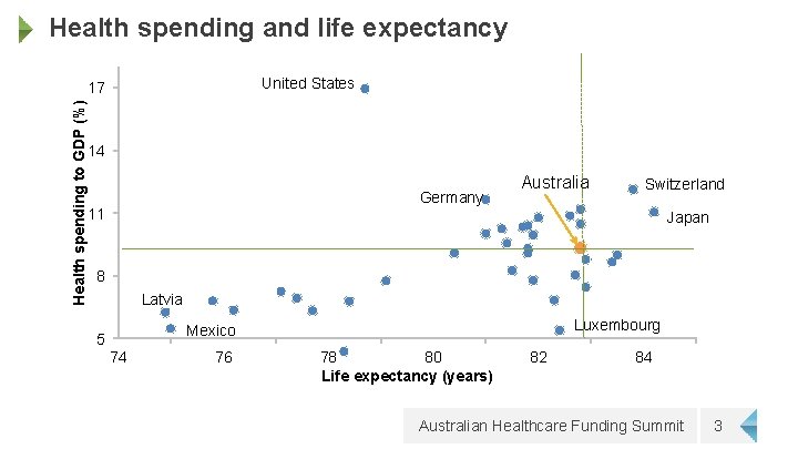 Health spending and life expectancy United States Health spending to GDP (%) 17 14