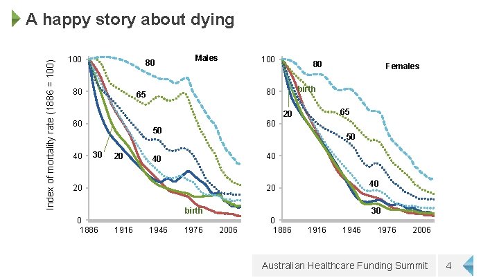 Index of mortality rate (1886 = 100) A happy story about dying 100 80