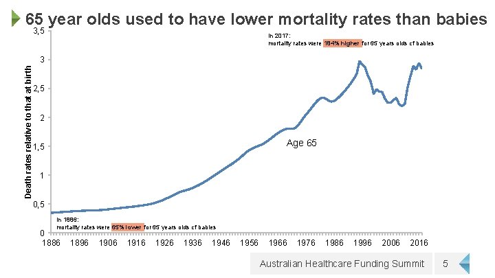 65 year olds used to have lower mortality rates than babies 3, 5 In