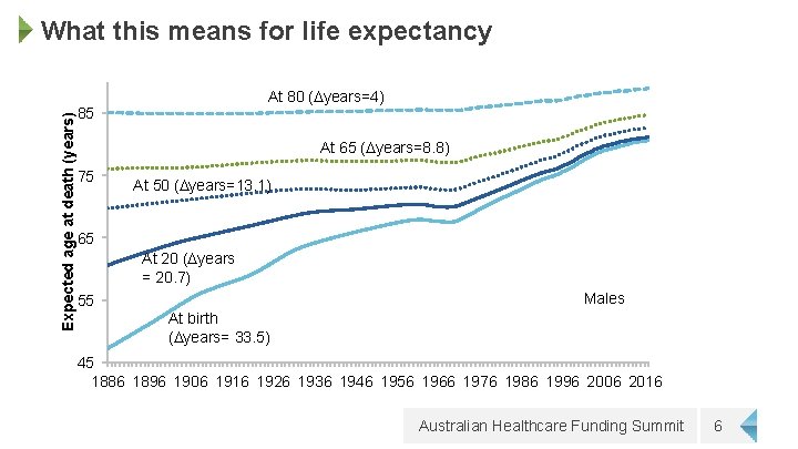 Expected age at death (years) What this means for life expectancy At 80 (Dyears=4)