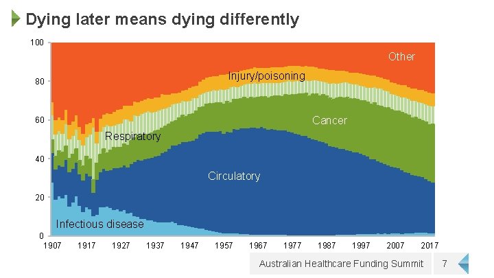Dying later means dying differently 100 Other Injury/poisoning 80 Cancer 60 Respiratory 40 Circulatory