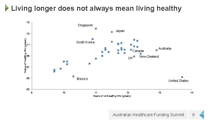 Living longer does not always mean living healthy 75 Singapore Japan Years of healthy