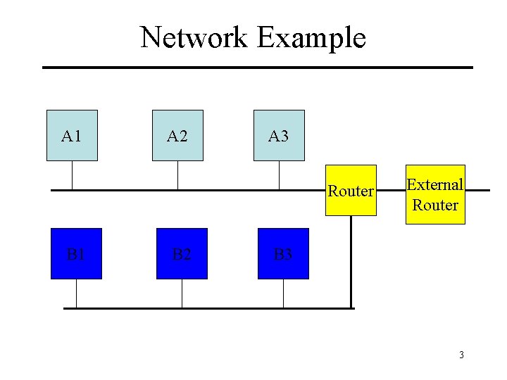 Network Example A 1 A 2 A 3 Router B 1 B 2 External