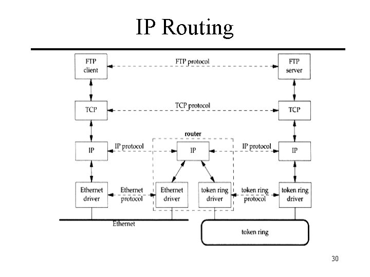 IP Routing 30 