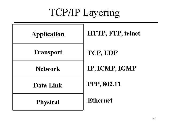 TCP/IP Layering Application Transport Network Data Link Physical HTTP, FTP, telnet TCP, UDP IP,