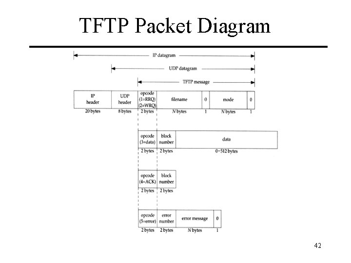 TFTP Packet Diagram 42 