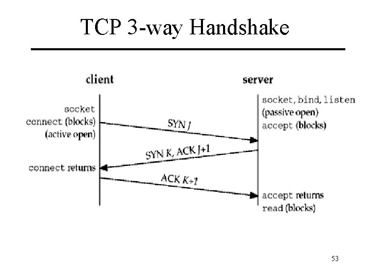 TCP 3 -way Handshake 53 