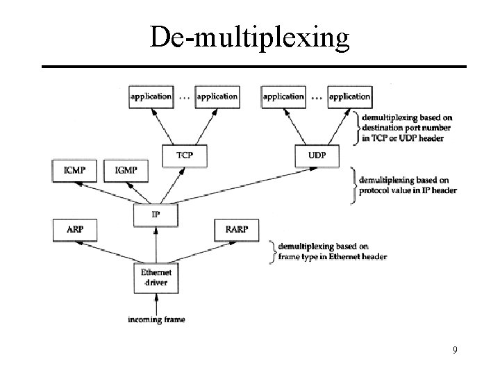 De-multiplexing 9 