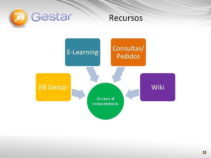 Recursos E-Learning Consultas/ Pedidos KB Gestar Wiki Acceso al conocimiento 