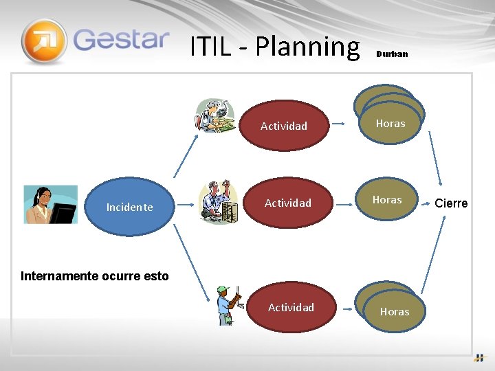 ITIL - Planning Actividad Incidente Durban Horas Actividad Horas Internamente ocurre esto Cierre 