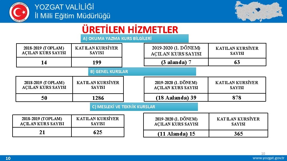 ÜRETİLEN HİZMETLER A) OKUMA YAZMA KURS BİLGİLERİ 2018 -2019 (TOPLAM) AÇILAN KURS SAYISI KATILAN