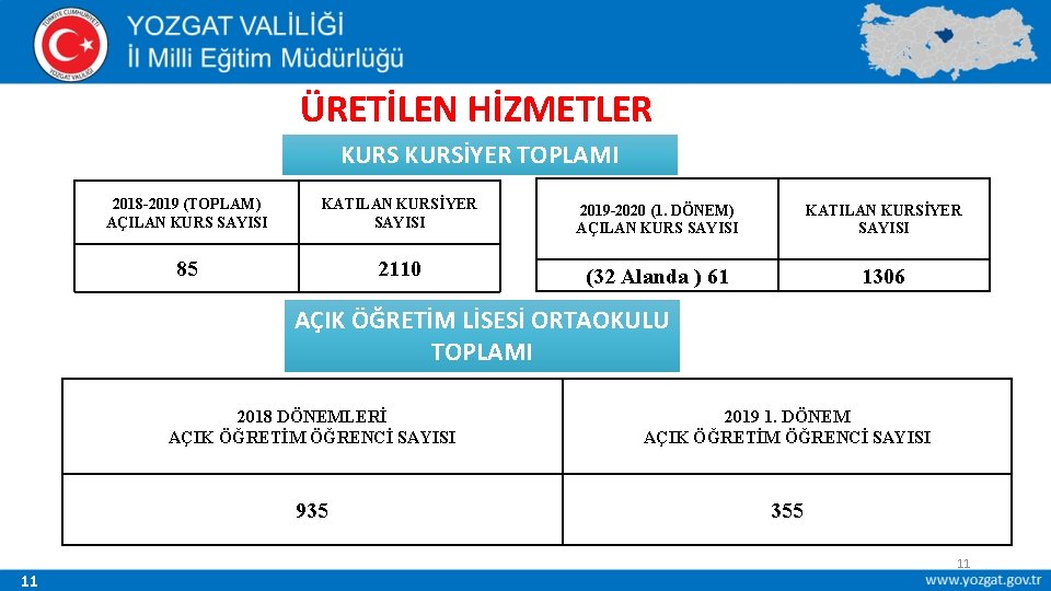 ÜRETİLEN HİZMETLER KURSİYER TOPLAMI 2018 -2019 (TOPLAM) AÇILAN KURS SAYISI KATILAN KURSİYER SAYISI 2019