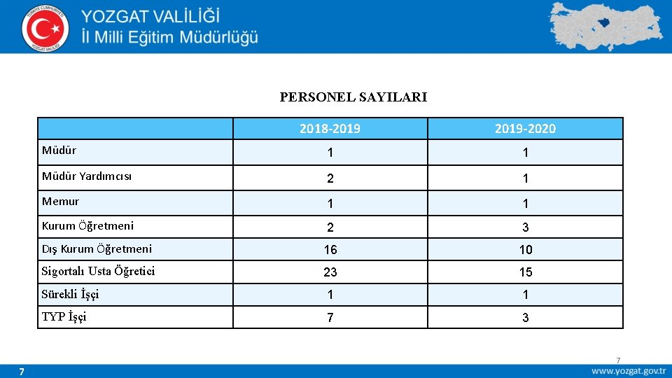 PERSONEL SAYILARI 7 2018 -2019 -2020 Müdür 1 1 Müdür Yardımcısı 2 1 Memur