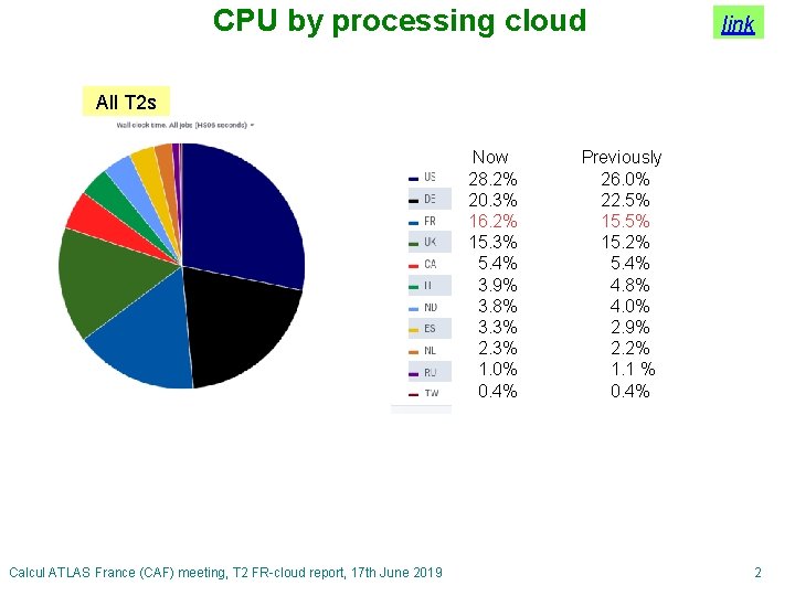 CPU by processing cloud link All T 2 s Now 28. 2% 20. 3%