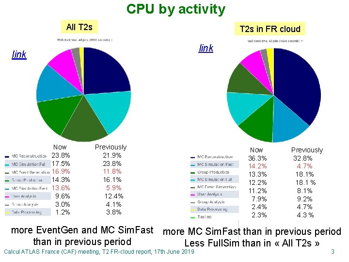 CPU by activity All T 2 s in FR cloud link Now 23. 8%