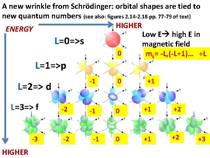 A new wrinkle from Schrödinger: orbital shapes are tied to new quantum numbers (see