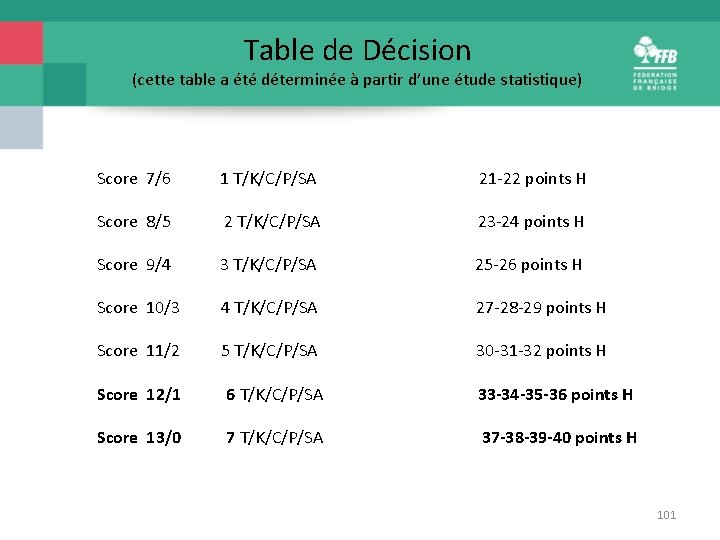 Table de Décision (cette table a été déterminée à partir d’une étude statistique) Score