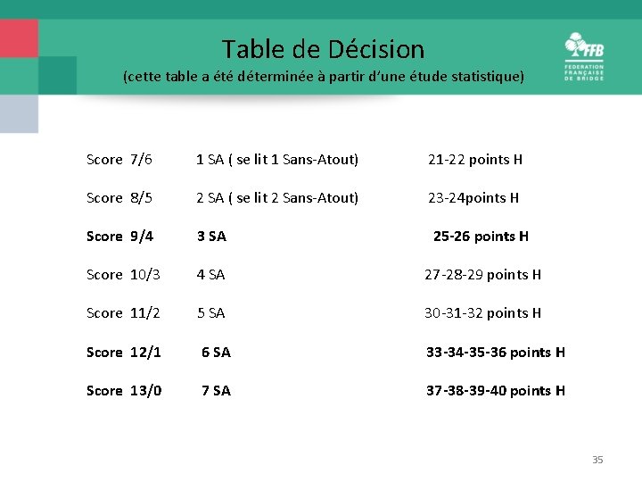 Table de Décision (cette table a été déterminée à partir d’une étude statistique) Score
