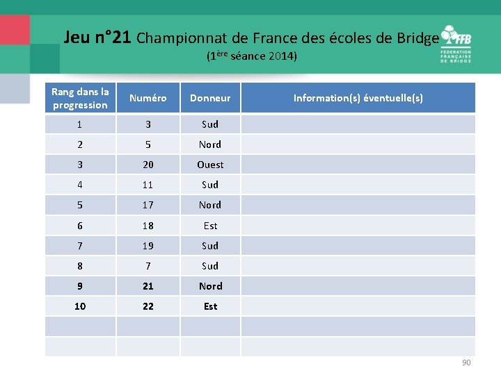Jeu n° 21 Championnat de France des écoles de Bridge (1ère séance 2014) Rang