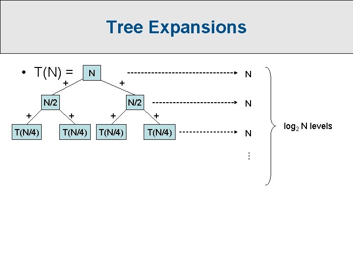 Tree Expansions • T(N) = N + + N/2 + T(N/4) N + T(N/4)