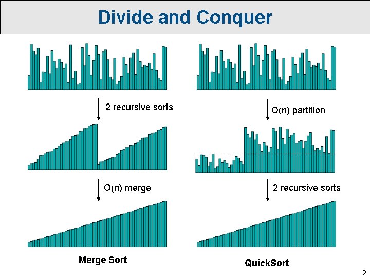 Divide and Conquer 2 recursive sorts O(n) partition O(n) merge 2 recursive sorts Merge