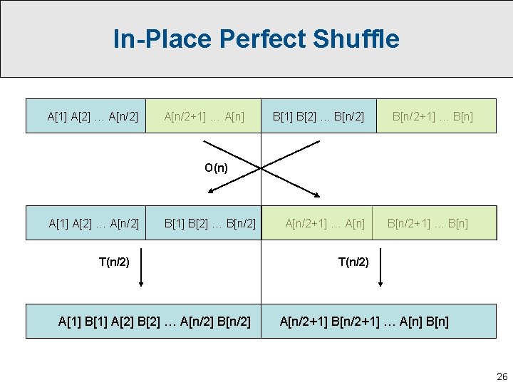 In-Place Perfect Shuffle A[1] A[2] … A[n/2] A[n/2+1] … A[n] B[1] B[2] … B[n/2]