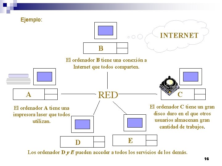 Ejemplo: INTERNET B El ordenador B tiene una conexión a Internet que todos comparten.