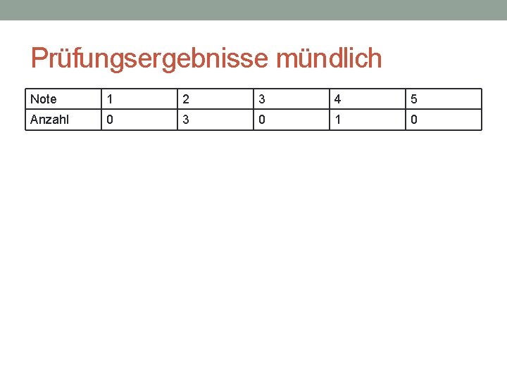 Prüfungsergebnisse mündlich Note 1 2 3 4 5 Anzahl 0 3 0 1 0