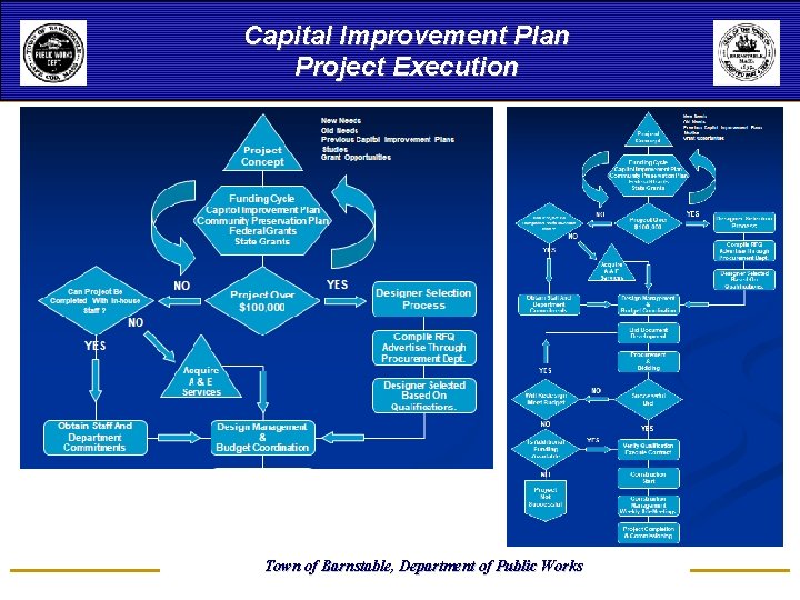 Capital Improvement Plan Project Execution Town of Barnstable, Department of Public Works 