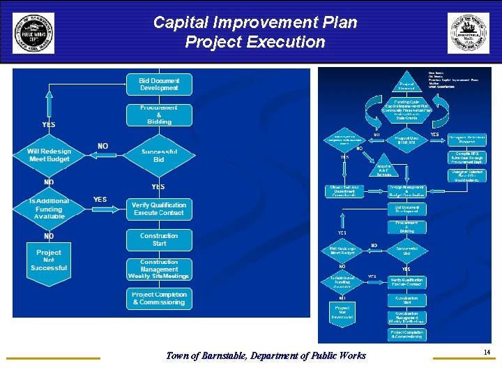 Capital Improvement Plan Project Execution Town of Barnstable, Department of Public Works 14 