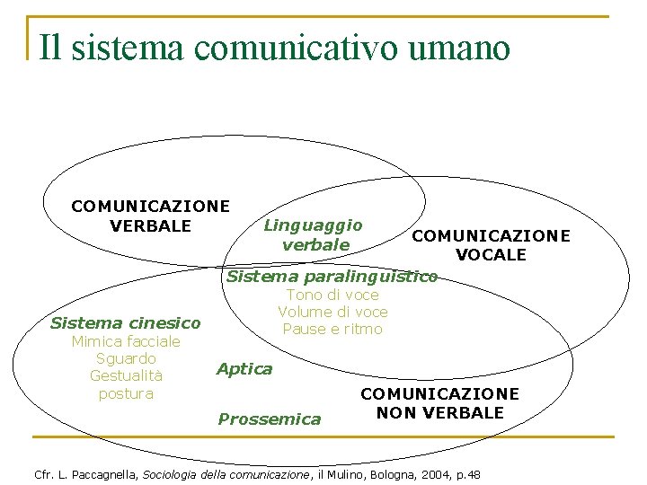 Il sistema comunicativo umano COMUNICAZIONE VERBALE Linguaggio verbale COMUNICAZIONE VOCALE Sistema paralinguistico Tono di