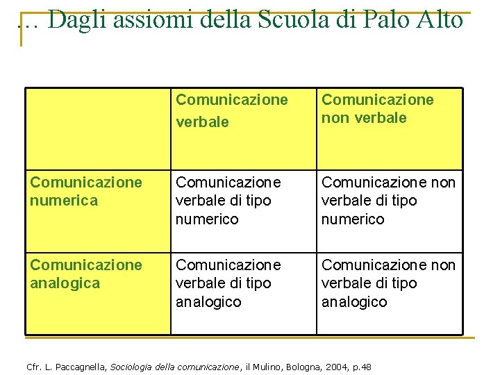 … Dagli assiomi della Scuola di Palo Alto Comunicazione verbale Comunicazione non verbale Comunicazione