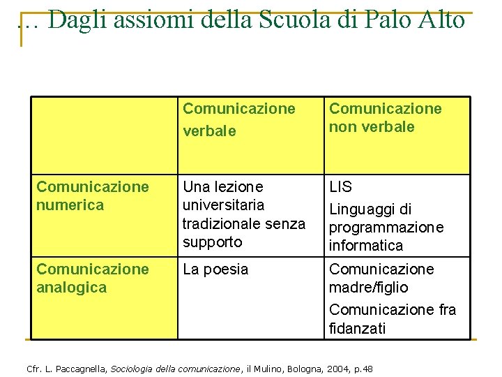 … Dagli assiomi della Scuola di Palo Alto Comunicazione verbale Comunicazione non verbale Comunicazione