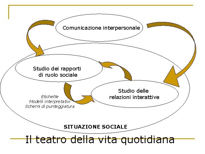 Comunicazione interpersonale Studio dei rapporti di ruolo sociale Etichette Modelli interpretativi Schemi di punteggiatura