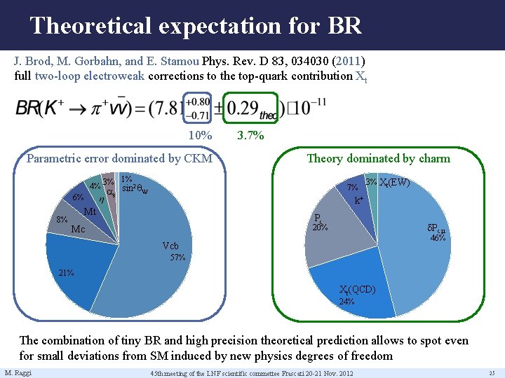 Theoretical expectation for BR J. Brod, M. Gorbahn, and E. Stamou Phys. Rev. D