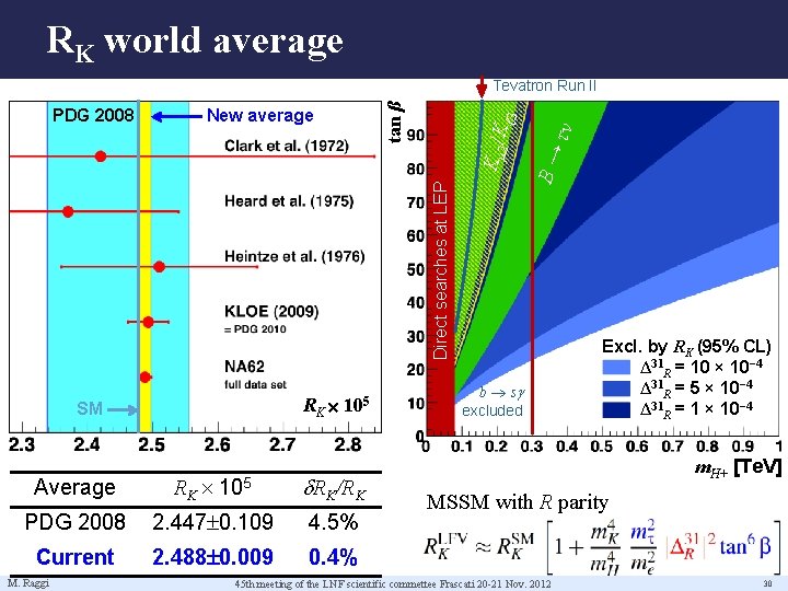 RK world average RK SM Average RK 105 RK/RK PDG 2008 2. 447 0.