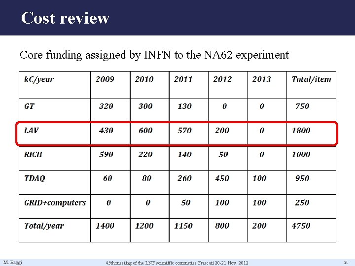 Cost review Core funding assigned by INFN to the NA 62 experiment M. Raggi