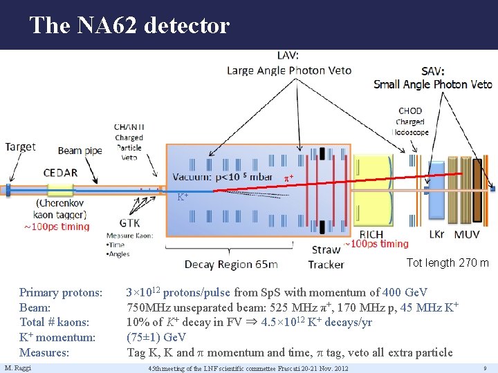 The NA 62 detector p+ K+ Tot length 270 m Primary protons: Beam: Total