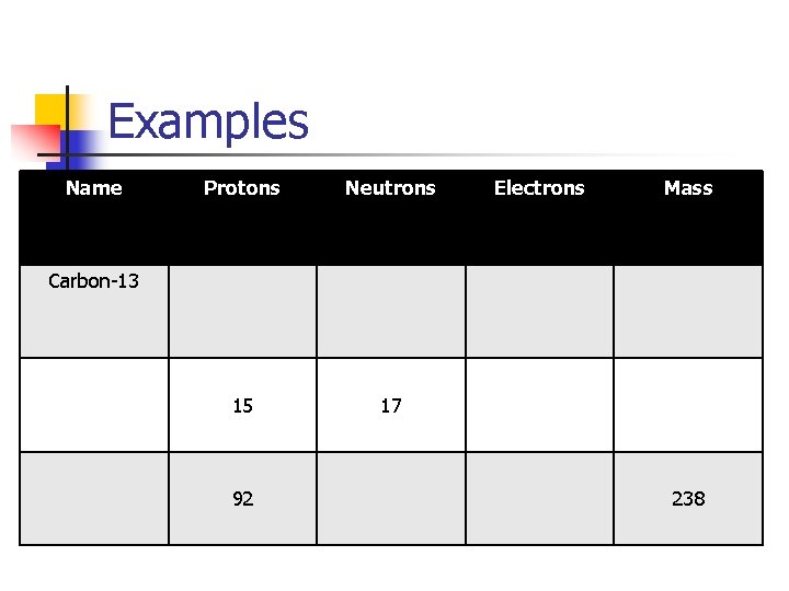 Examples Name Protons Neutrons 15 17 Electrons Mass Carbon-13 92 238 