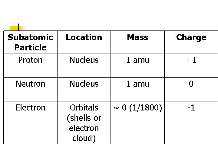 Subatomic Particle Proton Location Mass Charge Nucleus 1 amu +1 Neutron Nucleus 1 amu